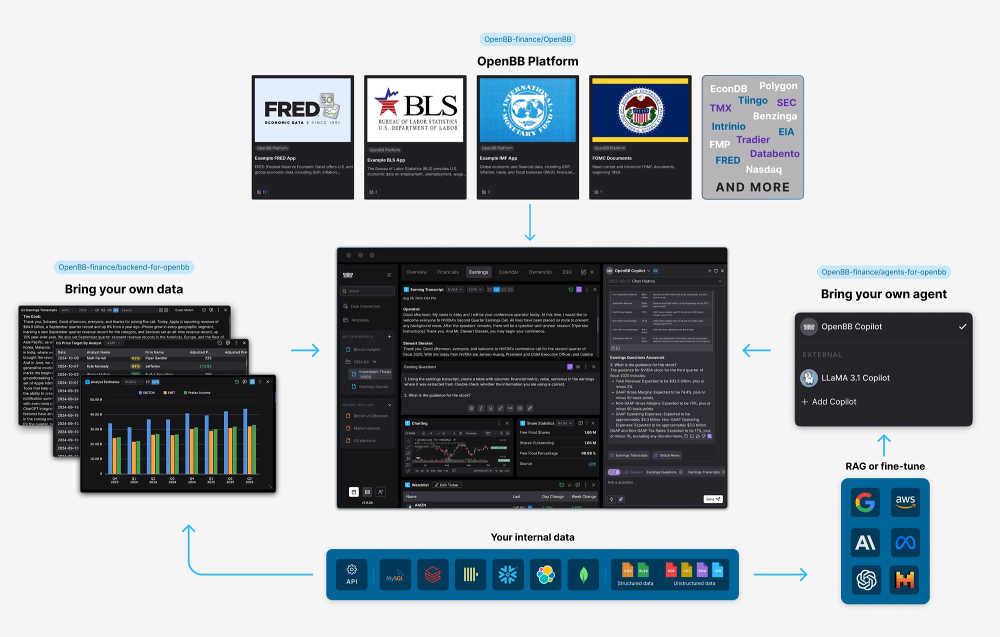 Architecture diagram: data sources such as FRED, BLS and IMF flow through the Platform into the Workspace; your own data connects through custom backends on the left, your own agents connect on the right, and internal structured and unstructured data feeds both.
